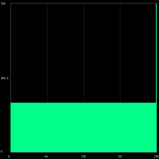 The histogram of the row picture